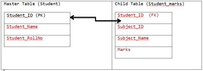Master and child table